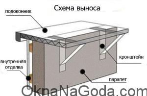 Остекление балконов с выносом плюсы и недостатки, особенности монтажа