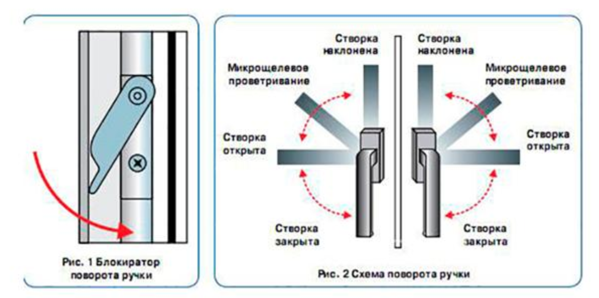 Регулировка пластиковых балконных дверей. Регулировка прижима пластиковых окон снизу. Регулировка среднего прижима пластиковых окон. Схема регулировки окон ПВХ. Регулировка створки пластикового окна схема.