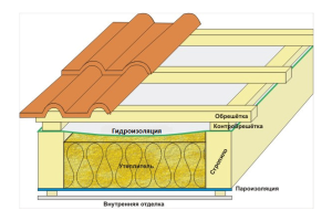 Утепление потолка, крыши балкона или лоджии