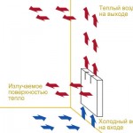 Распределение холодного и теплого воздуха