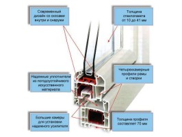 Как правильно выбрать пластиковое окно