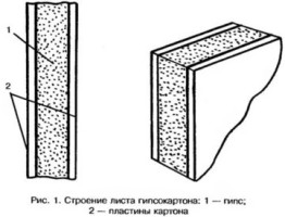 Так выглядит гипсокартон в сечении