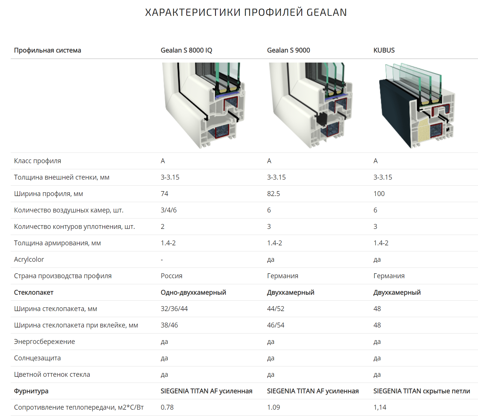 Профильные системы Gealan - оконный и дверной ПВХ профиль
