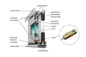Детали раздвижного окна из алюминия