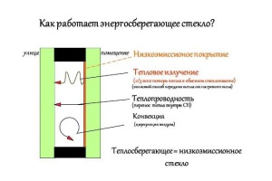 Энергоэффективные окна нового поколения, энергосберегающие стекла