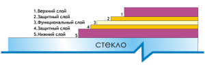 Мультифункциональный стеклопакет, устройство, отзывы