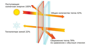 Мультифункциональный стеклопакет, устройство, отзывы