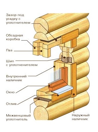 Как правильно сделать окосячку в брусовом доме?