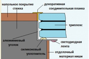 Схема установки стеклянного пола