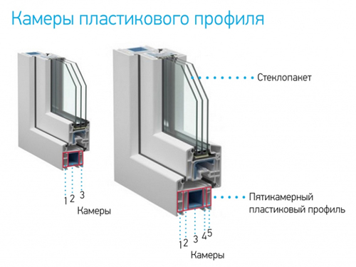 Какие пластиковые окна лучше, на что обратить внимание при выборе