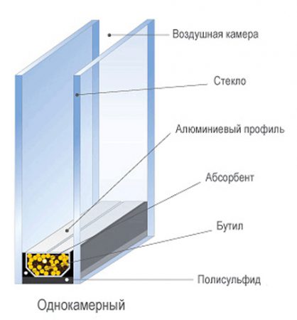 Двойной стеклопакет солярис