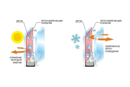 Двухкамерные окна с технологией энергосбер