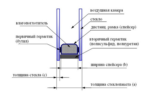 Двухкамерный энергосберегающий стеклопакет - оптимальное решение выбора