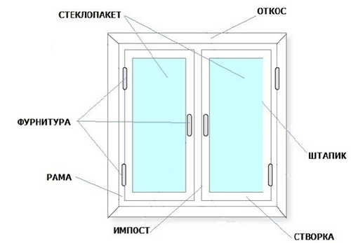 Схема стандартной комплектации пластикового окна
