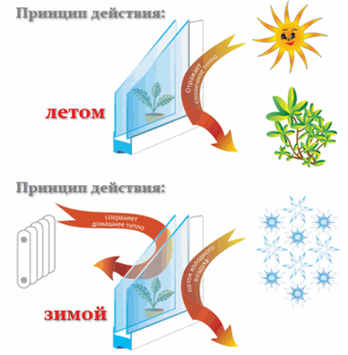 Энергосберегающие стеклопакеты