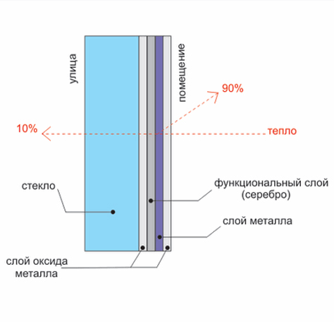 Энергосберегающее стекло