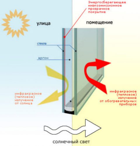 Энергосберегающий стеклопакет для зимнего сада