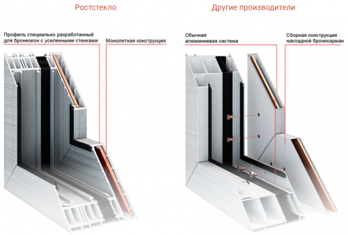 Конструкция защитной рамы