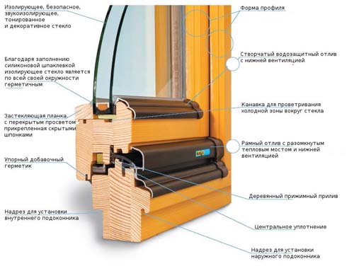 Какие окна со стеклопакетом лучше пластиковые или деревянные, сравнение фарактиристик