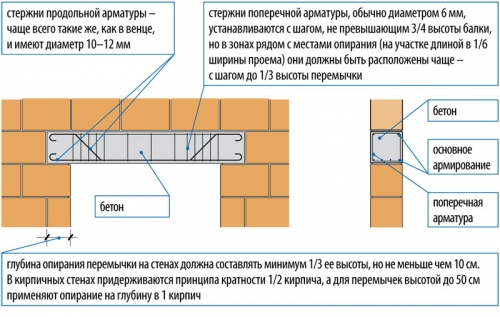 Как сделать перемычку над дверным проемом в кирпичной или блочной перегородке?