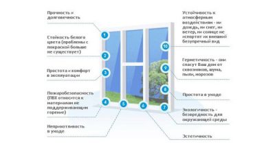 Окна пвх и технические характеристики конструксий при выборе стеклопакета