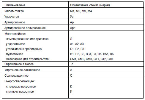 обозначения стекла