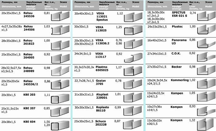 Таблица толщины металлаПВХ окон