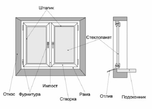 Сборка окна