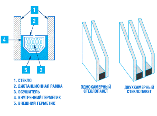 Окна 5 камерные с 3 остеклением