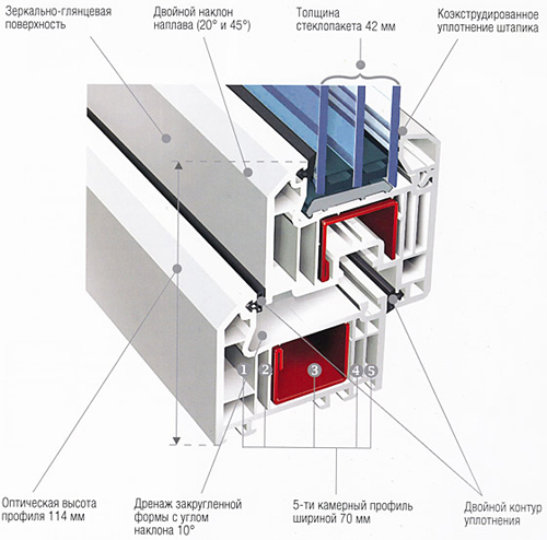Пятикамерные пластиковые окна