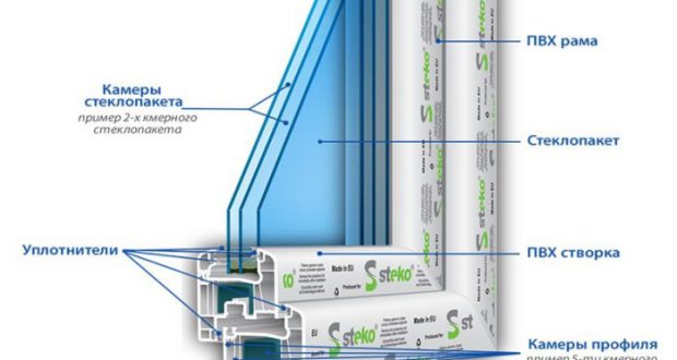 Установка стеклопакетов своими руками