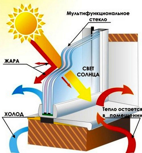 Какой стеклопакет лучше мультифункциональный или энергосберегающий?