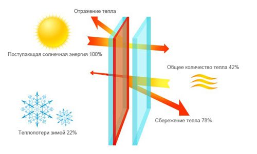 Какой стеклопакет лучше мультифункциональный или энергосберегающий