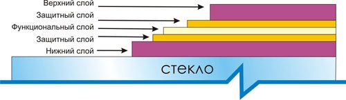 Какой стеклопакет лучше мультифункциональный или энергосберегающий