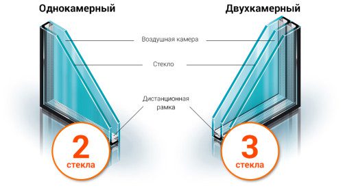 Для чего нужна замена однокамерного стеклопакета на двухкамерный