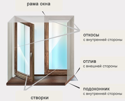 Эксцентрики на пластиковых окнах