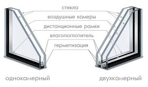 Выбираем оптимальный стеклопакет для пластикового окна