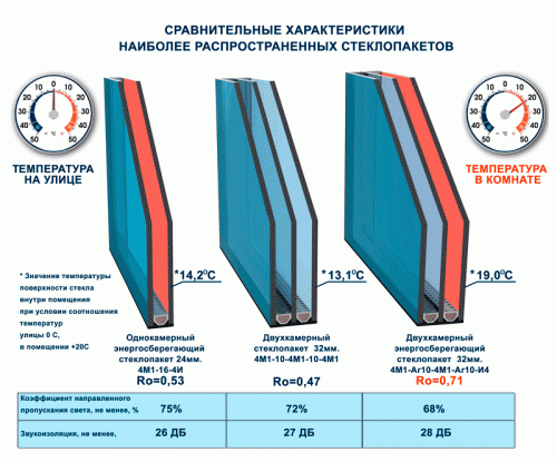 Классификация и строение пластиковых окон и конструкций