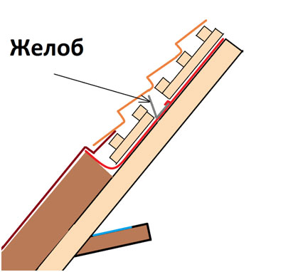 Устройство мансардных окон в крыше