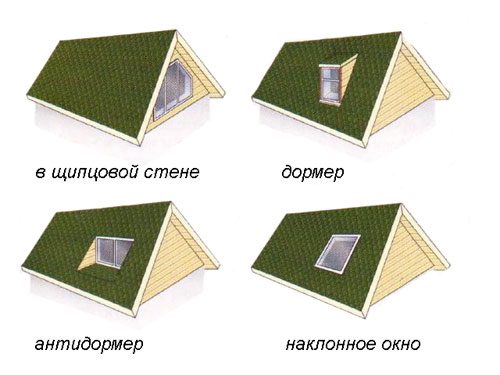 Слуховые окна на крыше. Основная информация об устройстве и монтаже слуховых окон