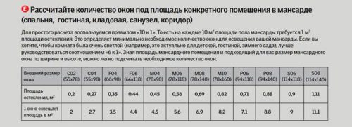 Установка мансардных окон Velux