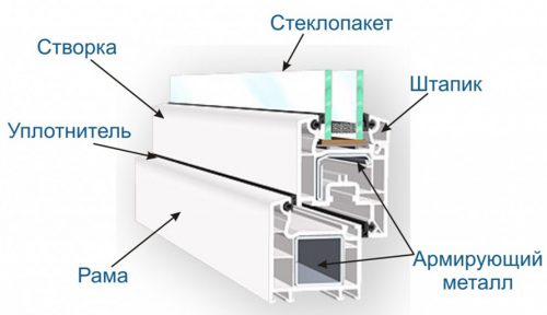 конструкция окна 