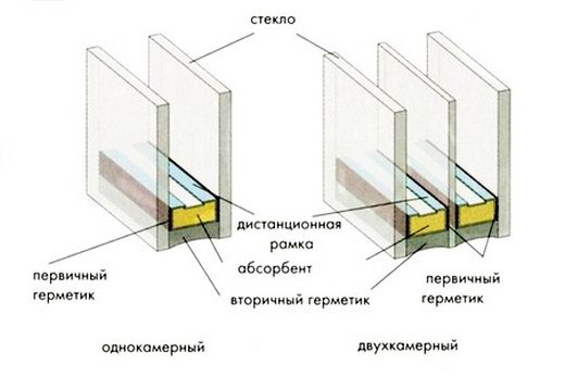 Дистанционная рамка для стеклопакета — виды и назначение