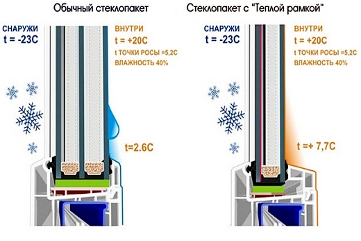Обычный и энергосберегающий - стеклопакеты