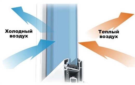 Теплопроводность окна с двойным остеклением